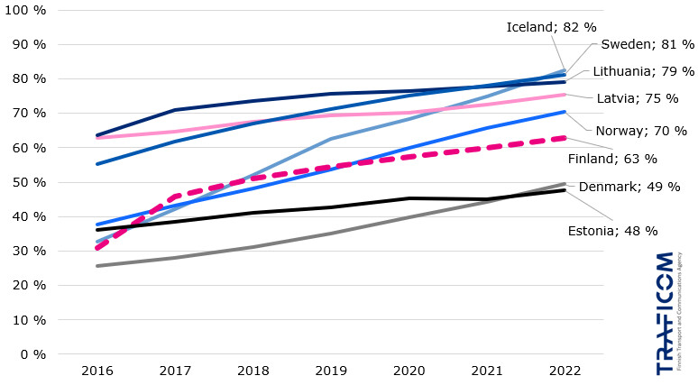 In Finland the use of the internet relies on mobile networks more